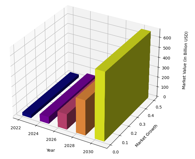 Gen AI Growth